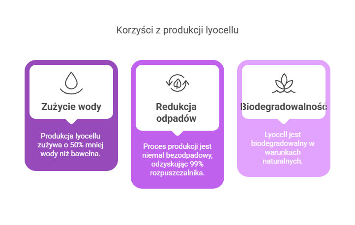 Czy Lyocell jest ekologiczny infografika