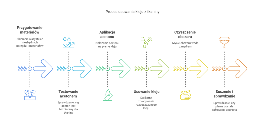 Jak usunąć klej cyjanoakrylowy ze spodni krok po kroku - moja infografika
