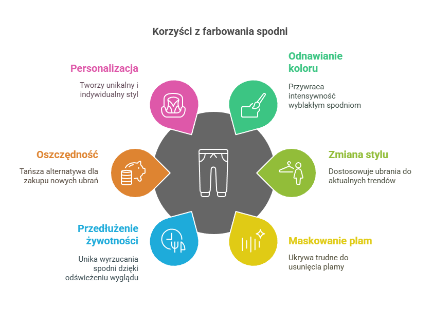 Korzyści z farbowania spodni infografika